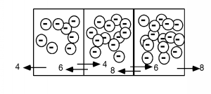 A horizontal row of 3 boxes with 8 electrons in the left box, 12 electrons in the center box, and 16 electrons in the right box. After the emptying time, 4 electrons exit the left box to the left, 4 electrons move from the left box into the middle box, and 6 electrons move from the middle box into the left box. 6 electrons move from the middle box into the right box, and 8 electrons move from the right box into the middle one. 8 electrons exit the right box, moving to the right.
