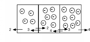 A horizontal row of three boxes. The left box contains 4 electrons, the middle box contains 6 electrons, and the right box contains 8 electrons. As the electrons diffuse, after the required "emptying time", 2 electrons will leave the left box to the left, 2 electrons will move from the left box to the middle box, and 3 electrons will move from the middle box to the left box. 3 electrons will move from the middle box into the right box, and 4 electrons will move from the right box into the middle one. 4 electrons will leave the rightmost box, moving to the right.