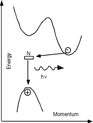 Addition of a nitrogen recombination center to indirect GaAsP. An electron from the indirect conduction band can lose momentum but not energy to go to the nitrogen, before falling in energy to the valence band and releasing a photon.