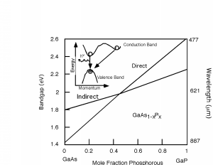 Graph of GaAsP system bandgap and wavelength vs. mole fraction of phosphorus relative to arsenic. A direct band gap has energy of 1.4 eV and wavelength of 867 micrometers at 0 mole fraction P, changing linearly to 2.6 eV and 477 micrometers at P mole fraction of 1. An indirect band gap has energy of 1.8 eV and roughly 650 micrometers at 0 mole fraction P, linearly changing to 2.2 eV and 520 micrometers at 1 mole fraction P.