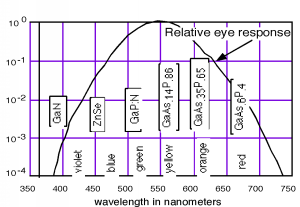 Graph of relative human eye response to various colors, which is highest in the yellow region. Materials used to create various light-emitting diodes are GaN for violet light, ZnSe for violet-blue, GaP N for blue-green, GaAs.14 P.86 for yellow, GaAs.35 P.65 for orange, and GaAs.6 P.4 for red.