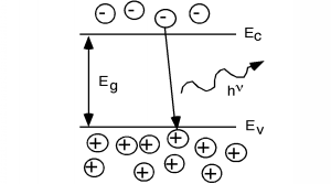 Un semiconductor de banda prohibida directa tiene una banda de conducción y una banda de cenefa separadas por un espacio de energía de e_g. A medida que un electrón de la banda de conducción cae a la banda de cenefa para recombinarse con un agujero, libera un fotón con una energía de h nu.