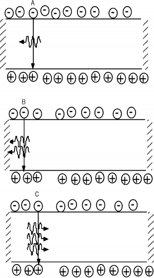 In a laser diode, one photon is initially released from an electron-hole recombination. The photon moves through the diode and causes another electron to recombine by stimulated emission. These two photons hit one of the reflective cleaved facets and move back through the diode in the other direction, causing another recombination and photon release due by stimulated emission.