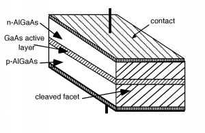 A laser diode consisting of a sandwich with contacts on the outside, a p-AlGaAs layer on the bottom contact, a GaAs active layer above that, and a n-AlGaAs layer above that. The face of the sandwich closest to the viewer has been cleaved along a crystal lattice plane.