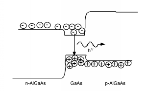 Double heterostructure laser with a wide band gap (n-AlGaAs) on the left, a narrow band gap (GaAs) in the middle, and a wide band gap (p-AlGaAs) on the right. Energy levels of the n-AlGaAs gap are lower than those of the p-AlGaAs gap. As an electron recombines with a hole by crossing from the conduction to the valance band in the GaAs region, it emits an photon. Recombinations do not occur in the other regions.