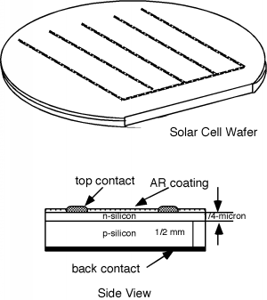 Side view of a solar cell waver, with the layers from bottom to top being a back contact, a 1/2-mm thick p-silicon layer, a 1/4-micron thick n-silicon layer, an anti-reflective coating, and a top contact.