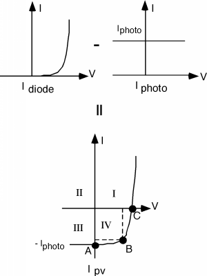 The I-V graph of I_diode is an exponential growth curve, starting at the origin. The I-V graph of I_photo is a straight horizontal line of positive I. The graph of I_pv, which is I_diode minus I_photo, is an exponential growth curve that starts at point A, at -I_photo on the negative y-axis; increases somewhat to point B, located in the fourth quadrant at the bottom right corner of a square of dotted lines with its opposite corner at the origin; and increases further to point C, on the x-axis.