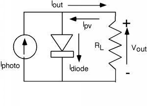 Una fuente de corriente I_photo, apuntando hacia arriba, y un diodo con el ánodo orientado hacia arriba están conectados en paralelo entre sí a una resistencia R_L. Hay un voltaje V_out a través de la resistencia de carga, con el lado superior definido como positivo. La corriente I_out fluye hacia la resistencia, la corriente I_PV fluye fuera del extremo superior de la resistencia, y la corriente I_diodo fluye hacia abajo a través del diodo, desde el ánodo hasta el cátodo.