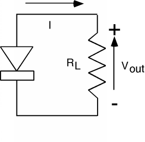 Un diodo fotovoltaico está conectado en serie con una resistencia de carga R_L en un circuito cerrado. Una corriente I emerge del ánodo del diodo, pasa a través de la resistencia y entra en el cátodo del diodo. Hay una diferencia de voltaje positiva v_out a través de la resistencia, medida desde el lado más cercano al ánodo del diodo en relación con el lado más cercano al cátodo.