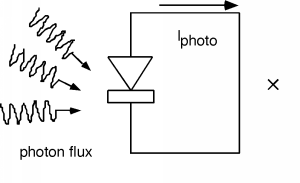 El flujo de fotones ingresa a un diodo fotovoltaico, el cual está conectado a un circuito sin otros componentes. Una corriente de I_photo fluye fuera del ánodo del diodo a través de este circuito, y no hay diferencia de voltaje a través del diodo.