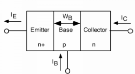 Una capa de silicio dopado p (la base) está en el medio, en contacto con una capa de silicio fuertemente dopado con n (el emisor) a la izquierda, y una capa más ligeramente dopada con n (el colector) a la derecha. La corriente I_C fluye hacia el colector, la corriente I_B fluye hacia la base y la corriente I_E fluye fuera del emisor.