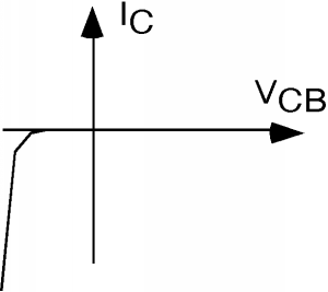 Gráfica de I_C vs V_CB. La gráfica se acerca a 0 para todos los I_C mayores que un cierto número negativo, y disminuye exponencialmente para todos los valores de I_C más negativos que ese número.