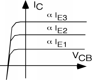 Three versions of the curve from Figure 1 above on the same axis, each shifted upwards by some amount. The highest curve approaches alpha times I_E3 at large voltages, the middle curve approaches alpha times I_E2, and the lowest curve approaches alpha times I_E1.