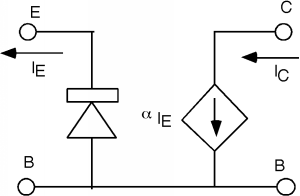 El terminal C en la parte superior derecha tiene una corriente entrante de I_C, que fluye hacia abajo a través de una fuente de corriente que proporciona corriente de tiempos alfa I_E, también en dirección descendente. Este se conecta a un cable horizontal, el cual está conectado a un cable vertical que se eleva para conectarse al ánodo de un diodo. El cátodo del diodo conduce al terminal E, que tiene una corriente de salida de I_E. Los dos extremos del segmento de cable horizontal están etiquetados cada uno como terminal B.