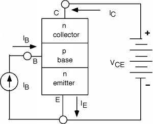 A npn bipolar transistor is oriented with the collector at the top, base in the middle, and emitter at the bottom. A current I_C flows into the collector, and a current I_E flows out of the emitter. The wire leading out of the emitter splits into two: one wire connects to the negative end of a V_CE voltage source, with the I_C current entering the collector flowing out of the positive end of this voltage source. The other wire connects to a current source I_B, with the current of I_B that it provides flowing into the base.