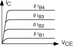 Gráfica con ejes de I_C vs V_CE, mostrando cuatro curvas que cada una se origina en el origen y se elevan bruscamente por una corta distancia horizontal antes de nivelar. La curva más alta se etiqueta con beta I_B4, la siguiente más alta con beta I_B3, la siguiente con beta I_B2 y la más baja con beta I_B1.