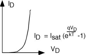 Graph of diode current on I_D vs V_D axes. Graph equation is given by e (the natural exponent) to the power of q V_D over kT, minus 1, the whole multiplied by I_sat.