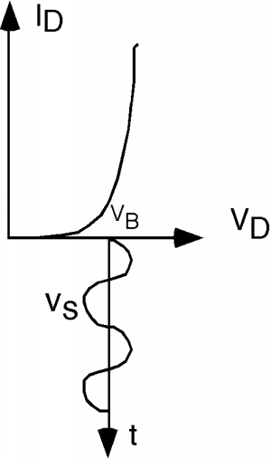Plano de coordenadas estándar del primer cuadrante con V_D en el eje x e I_D en el eje y, mostrando la gráfica de V_B como una función de crecimiento exponencial a partir del origen. Un tercer eje vertical del tiempo se extiende hacia abajo desde un punto en el eje V_D, siendo la dirección del tiempo creciente hasta el fondo. Una función sinusoidal de v_s se muestra en los ejes V_D vs t.
