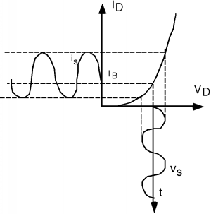 The graph from Figure 3 above has one vertical dotted line each extending upward from the t axis, the minimum of the v_s function, and the maximum of the v_s function. The vertical lines extend upwards until they intersect with the V_B graph, and then extend horizontally to the left. A sinusoidal function bounded by the top and bottom horizontal lines extends to the left, beginning on the center dotted line where it intersects the I_D axis at the value I_B. It rises to the left, reaching a maximum value of i_s, and then falls to a minimum value that is closer to the I_B dotted line than the i_s line is.