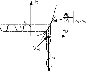 Figure 4 above is repeated with a v_s function of smaller magnitude, leading to the horizontal dotted lines extending out from it to be more equally spaced. The value of i_s, the topmost horizontal line, is the equal to the partial derivative of the I_D-vs-V_D curve evaluated where the value of V_D is V_B.