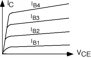 Gráficas de I_B4 a I_B1 en un eje x de V_Ce y un eje y de I_C Cada gráfica comienza en el origen y se eleva bruscamente por una distancia corta antes de curvarse para elevarse de una manera más gradual pero bastante lineal. La gráfica superior es I_B4 y la inferior es I_B1.