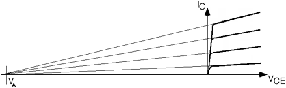 Vista ampliada de la gráfica de la Figura 2 anterior, con los segmentos gradualmente ascendentes de las cuatro curvas extendidos hacia la izquierda hasta que se encuentran en un punto V_A en el eje x negativo.