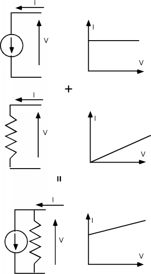 A current source I with a current V across it is graphed on I-V axes as a straight horizontal line for some positive value of I. A current I passing through a resistor, with a voltage V across it is graphed on I-V axes as a straight line with positive slope, passing through the origin. The sum of these two graphs corresponds to a current source and a resistor connected in parallel, with a voltage V applied across both and a current I entering the junction.