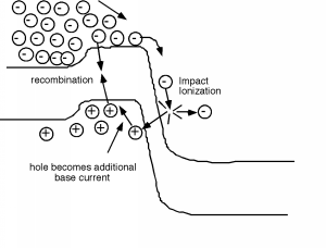 La recombinación y la ionización de impacto ocurren en la unión base-colector, con los agujeros creados por la ionización de impacto convirtiéndose en corriente base adicional.