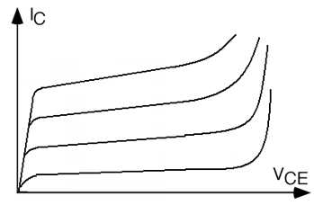 Curvas características para un transistor que entra en ruptura, con ejes de I_C vs V_CE. Cada curva comienza en el origen, se eleva bruscamente por una corta distancia, se curva a una subida más gradual a lo largo de una distancia más larga, y luego se curva de nuevo para inclinarse hacia arriba más bruscamente.