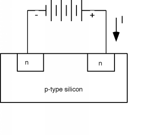Un bloque grande de silicio dopado con p contiene dos pequeñas regiones de silicio dopado con n. Un cable que pasa a través de una fuente de voltaje, con su extremo positivo orientado hacia la derecha, conecta la región n izquierda a la derecha, con una corriente I que emerge del extremo derecho de la fuente de voltaje.