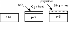 Una estructura MOS se forma comenzando con un bloque de silicio tipo p, aplicando gas oxígeno y calor al hecho superior para formar una capa de dióxido de silicio, y aplicando silano y calor a la cara superior de la capa de dióxido de silicio para formar una capa de polisilicio.