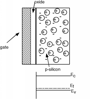 El MOS de la Figura 1 anterior se gira de manera que la puerta de polisilicio está orientada hacia la izquierda y el p-silicio está a la derecha. Se dibuja el diagrama de bandas para el p-silicio, con el nivel Fermi una distancia muy corta por encima de la banda de cenefa.