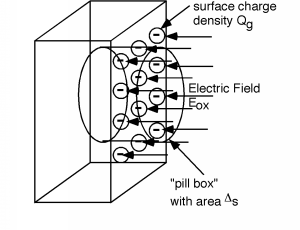 Una pequeña sección en forma de caja de la puerta tiene una densidad de carga superficial Q_g en su lado derecho, un campo eléctrico e_Ox apuntando hacia el lado derecho y un “pastillero” cilíndrico con área transversal Delta s comenzando en la cara derecha de la caja y extendiéndose hacia ella.