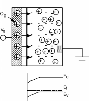 Se aplica un voltaje positivo V_g a la puerta del MOS, generando una acumulación de agujeros con carga Q_g en la puerta. El extremo derecho del p-silicio está unido a tierra, y los agujeros dentro del p-silicio se mueven hacia el lado derecho. Un campo eléctrico se extiende desde las cargas positivas en la puerta hasta las cargas negativas estáticas fijas en el p-silicio. El diagrama de bandas del p-silicio muestra bandas de cenefa y conductancia que comienzan más abajo en el extremo izquierdo y suben gradualmente antes de nivelarse hacia el lado derecho.