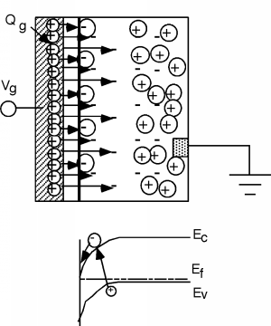 Diagram from Figure 6 above with a larger number of holes accumulated in the gate, causing a layer of electrons to accumulate on the side of the p-silicon closest to the gate.