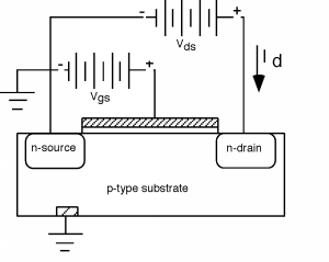 Transistor MOSFET con el sustrato tipo p conectado a tierra en la parte inferior y la capa de óxido y puerta en la parte superior. En la parte superior del sustrato, hay dos regiones tipo n: la fuente conectada a tierra está a la izquierda y el drenaje está a la derecha. Una fuente de voltaje V_gs conecta la fuente a la puerta, con el extremo positivo más cerca de la puerta. Una fuente de voltaje V_ds conecta la fuente al drenaje, con el extremo positivo más cerca del drenaje. Una corriente de I_d fluye hacia el desagüe a lo largo de esta conexión.