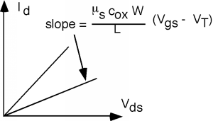 Gráfica de I_d vs V_ds, en el primer cuadrante. El gráfico toma la forma de una línea recta que pasa por el origen, con una pendiente igual al producto de mu_s, c_ox y W dividido por L, el conjunto multiplicado por la diferencia entre V_gs y V_T.