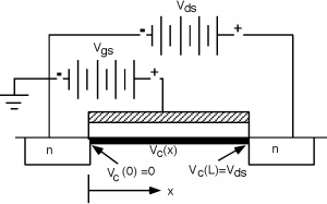 Biased MOSFET transistor with the source on the left and the drain on the right. The voltage of the channel between the source and drain is a function of x, the distance from the left edge of the channel. At x=0, the channel voltage is 0; at x=L, on the right edge of the channel, the channel voltage is V_ds.