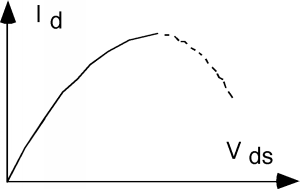 Gráfica de I_d vs V_ds, en el primer cuadrante. La gráfica curva toma la forma de una parábola cóncava-descendente que comienza en el origen, hasta que se alcanza el máximo de la parábola; para valores mayores de V_ds, la forma general de la parábola continúa, pero la gráfica se divide en muchos segmentos cortos.
