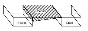 Perspective view of the rectangular-prism source and drain, located on the left and right respectively. The channel between them is represented as a right triangular prism, with the top face flush with the top faces of the source and drain, the base of the triangle located adjacent to the source, and the triangle's apex is touching the top left corner of the drain.