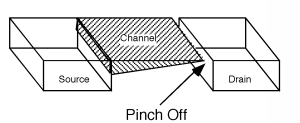 Channel in pinch-off: similar to Figure 4 from above, but with the channel not extending all the way to the drain. There is a small gap between the drain and the apex of the right-triangular prism of the channel.