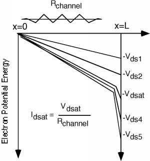 Going from source to drain, electron potential energy decreases. The graph takes the form of straight lines with relatively shallow slopes running from 0 to -V_ds1 and -V_ds2; to reach the values of -V_dsat, -V_ds4, and -V_ds5, the graph has shallow slopes for most of the channel's length before sharply transitioning to a steeper slope for the last portion.