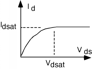 Gráfica de I_d vs V_ds, en el primer cuadrante.Comenzando en el origen, la gráfica se eleva en una parábola cóncava-descendente que transita suavemente a una línea horizontal en el punto (V_DSAT, I_DSAT).