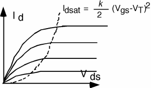 Conjunto de curvas características para un MOSFET, con cada una siguiendo el patrón de la curva de la Figura 7 anterior con pendiente variable para las curvas iniciales y pendientes variables para las porciones lineales posteriores.