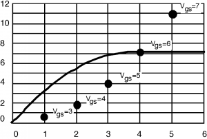 Una de las curvas I-V se dibuja en la gráfica de la Figura 1 anterior. Una curva cóncava-descendente comienza en el origen y alcanza su máximo en el punto V_gs=6, y pasa suavemente a una línea horizontal recta a la derecha.