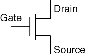 A MOSFET schematic symbol for a circuit diagram. The gate is represented by a short horizontal line, its right endpoint intersecting the midpoint of a short vertical line. A short distance to the right is a longer vertical line. Two short horizontal lines extend from this line, to the right. A vertical line extends upwards from the right end of the upper horizontal line; this represents the drain. Another vertical line extends down from the right end of the lower horizontal line; this represents the source.