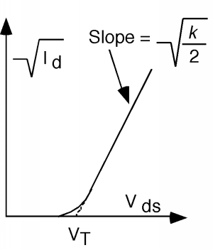 The graph of the square root of I_d vs V_ds, in the first quadrant, takes the form of a small concave-up curve rising from a point along the x-axis smoothly transitioning into a line whose slope is the square root of one-half of k. If this linear portion of the graph is extended, it intercepts the x-axis at the point V_T.