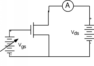 Un MOSFET tiene el extremo positivo de una fuente de voltaje V_gs conectada a su puerta. Su drenaje se conecta al extremo positivo de una fuente de voltaje V_ds, con un amperímetro que mide la corriente que sale del drenaje. Los extremos negativos de ambas fuentes de voltaje están conectados a la fuente del MOSFET.