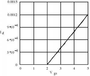 Gráfica de I_d en amperios vs V_gs en voltios. La trama toma la forma de una línea que discurre entre los puntos (2, 0) y (5, 0.0012).