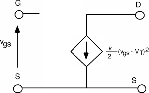 The gate of a MOSFET has a voltage V_gs relative to the source. The connection between the drain and source contains a current source pointing towards the source, with a value equal to the one-half of k times the square of the difference between V_gs and V_T.